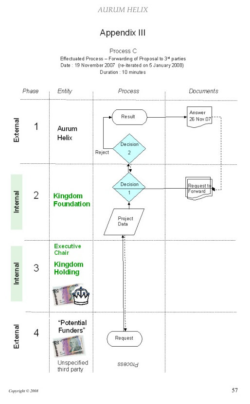 Process C_appendix III